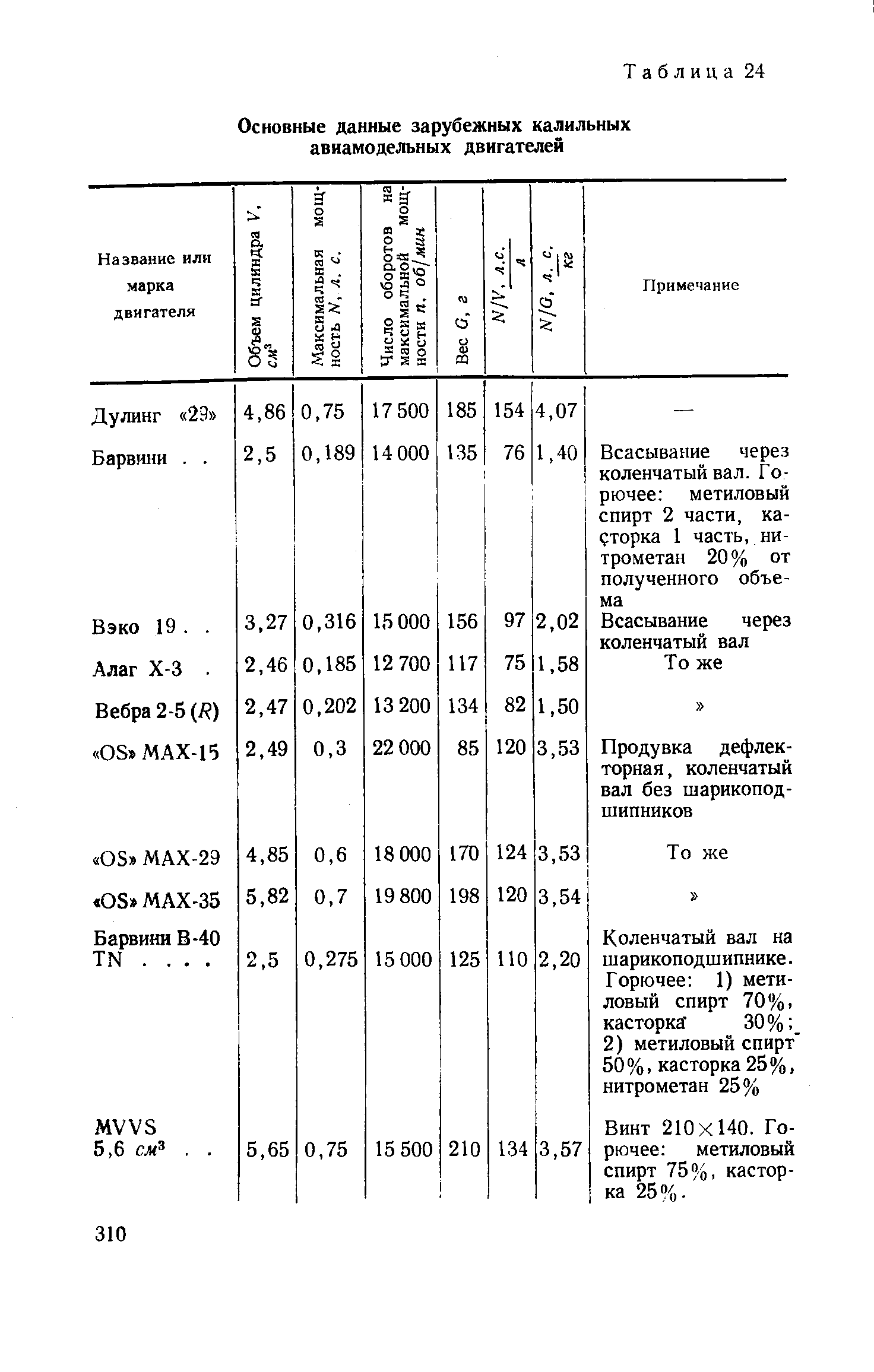 cтраница 310