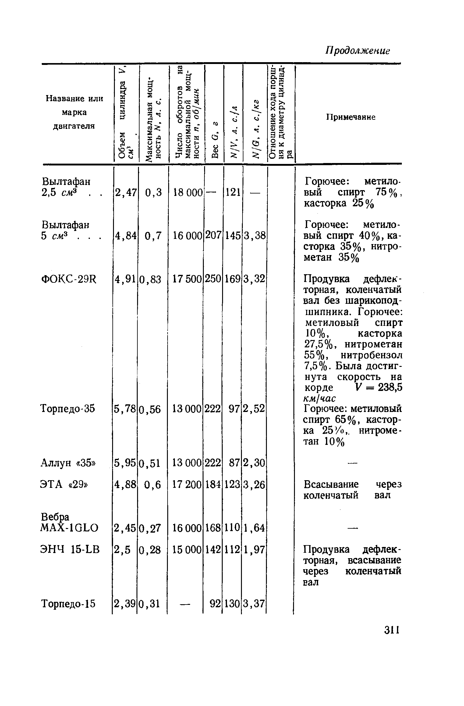 cтраница 311