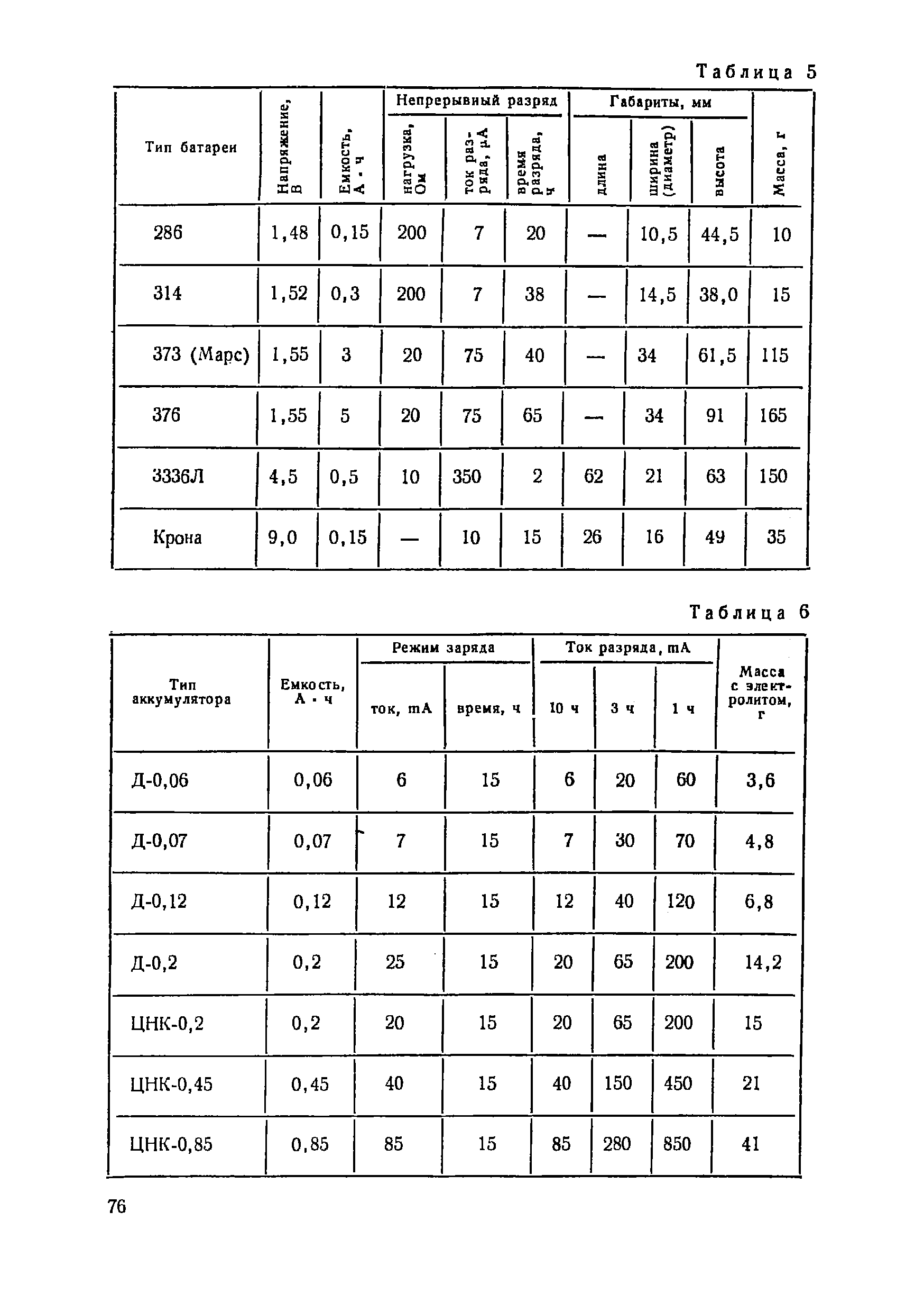 "cтраница 076