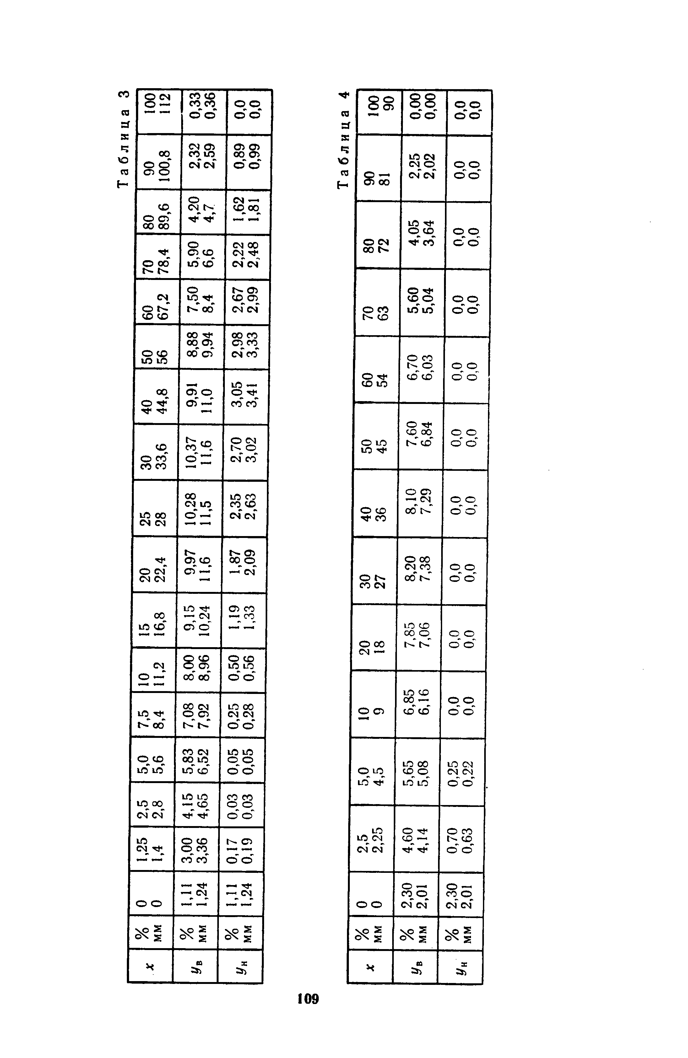 cтраница 109