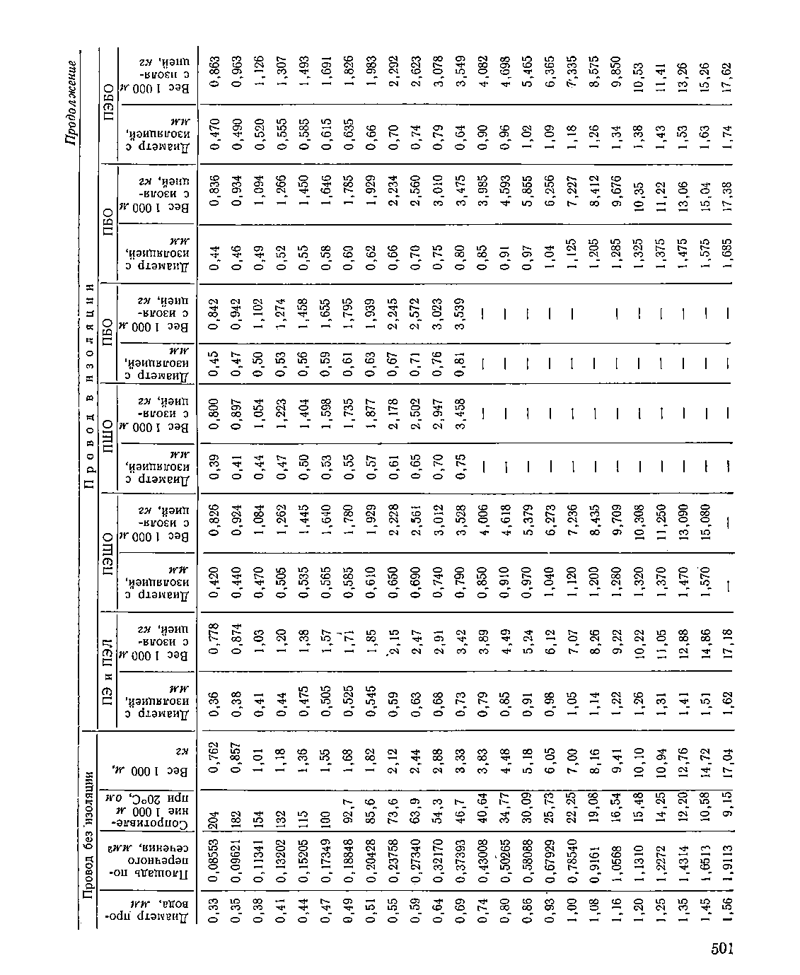 cтраница 501