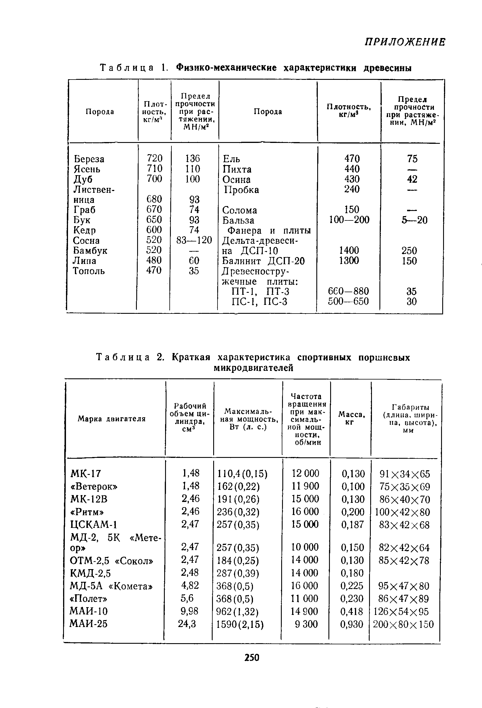 cтраница 250