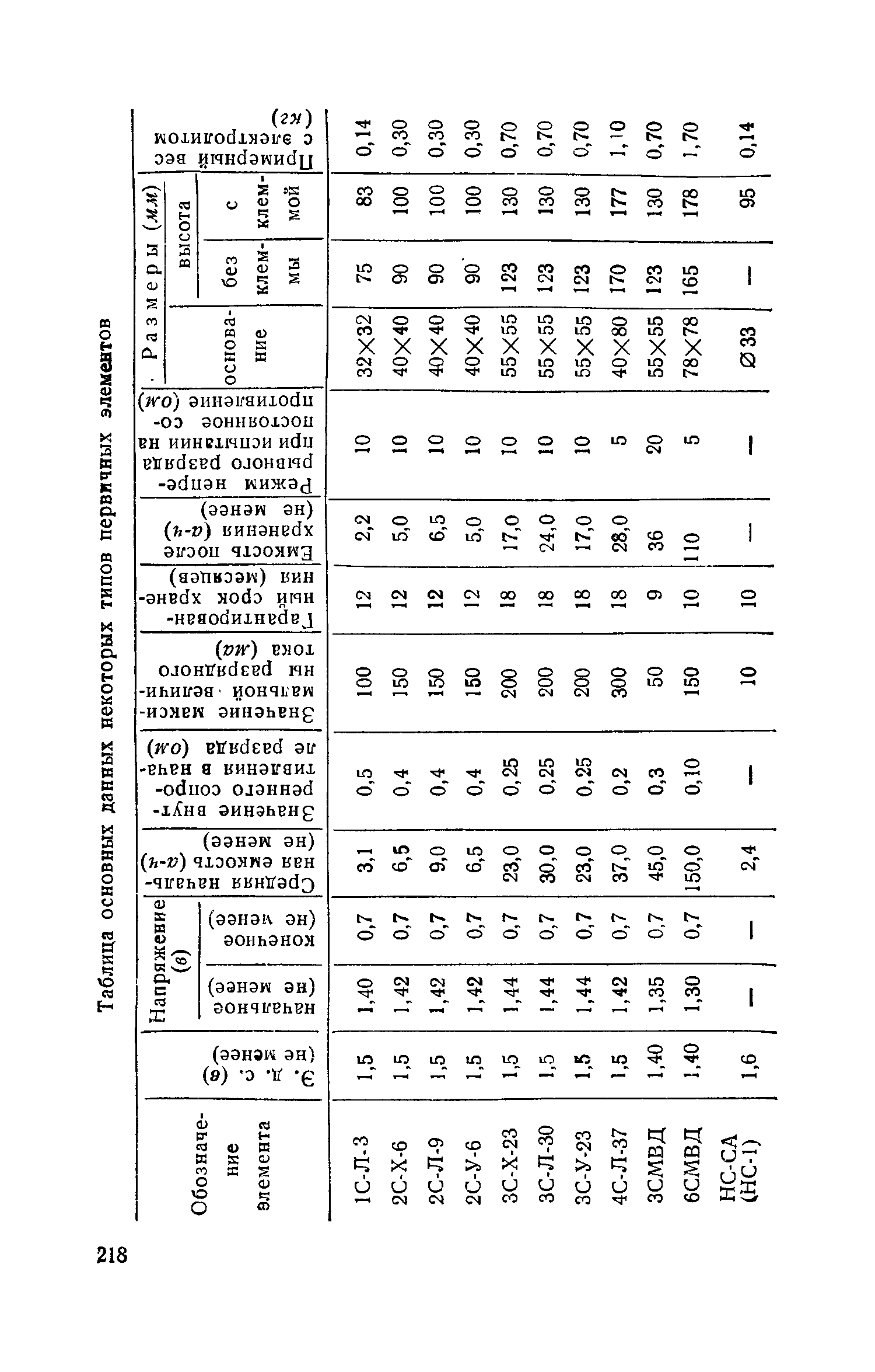 cтр. 218