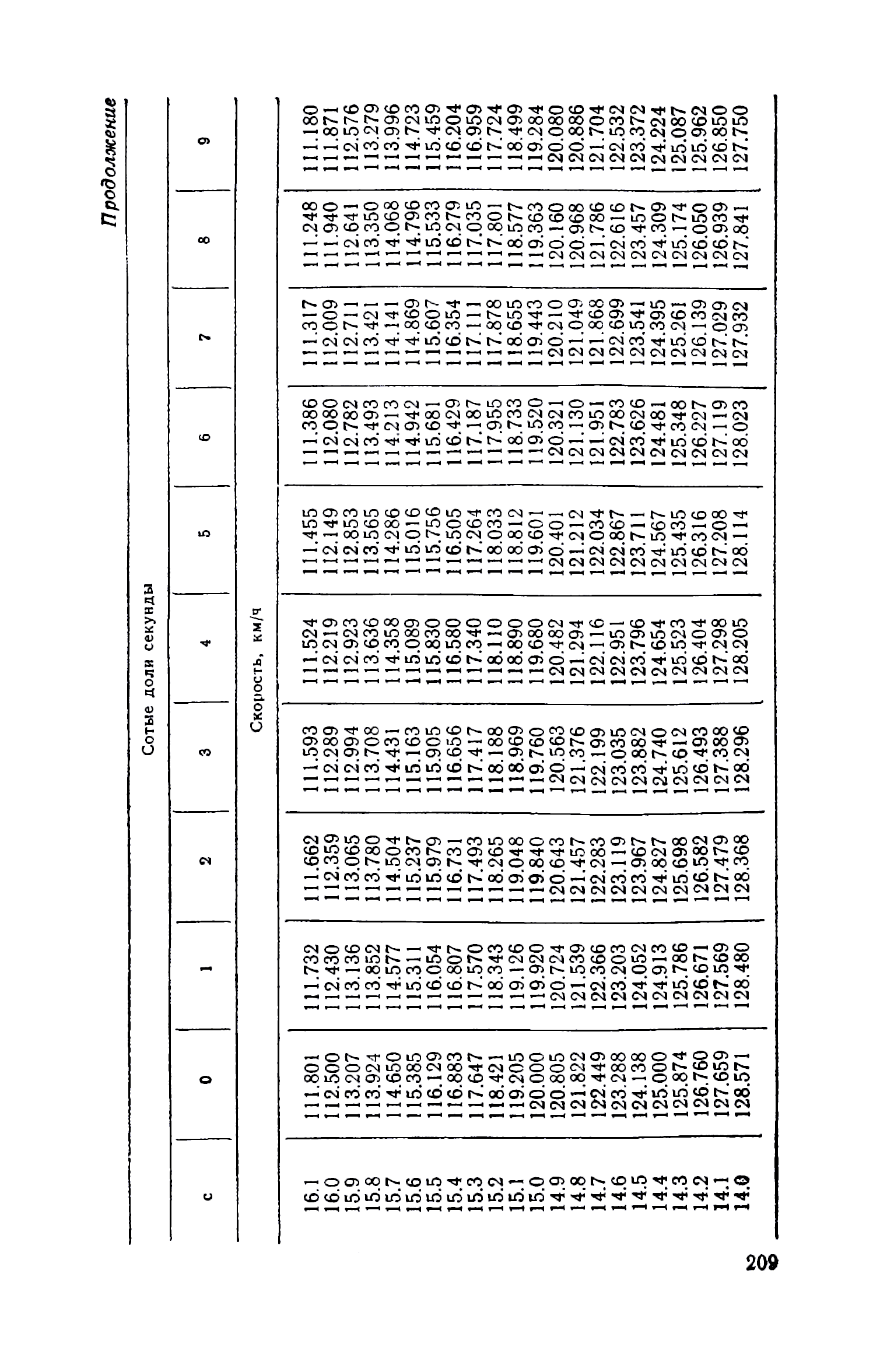 cтр. 209