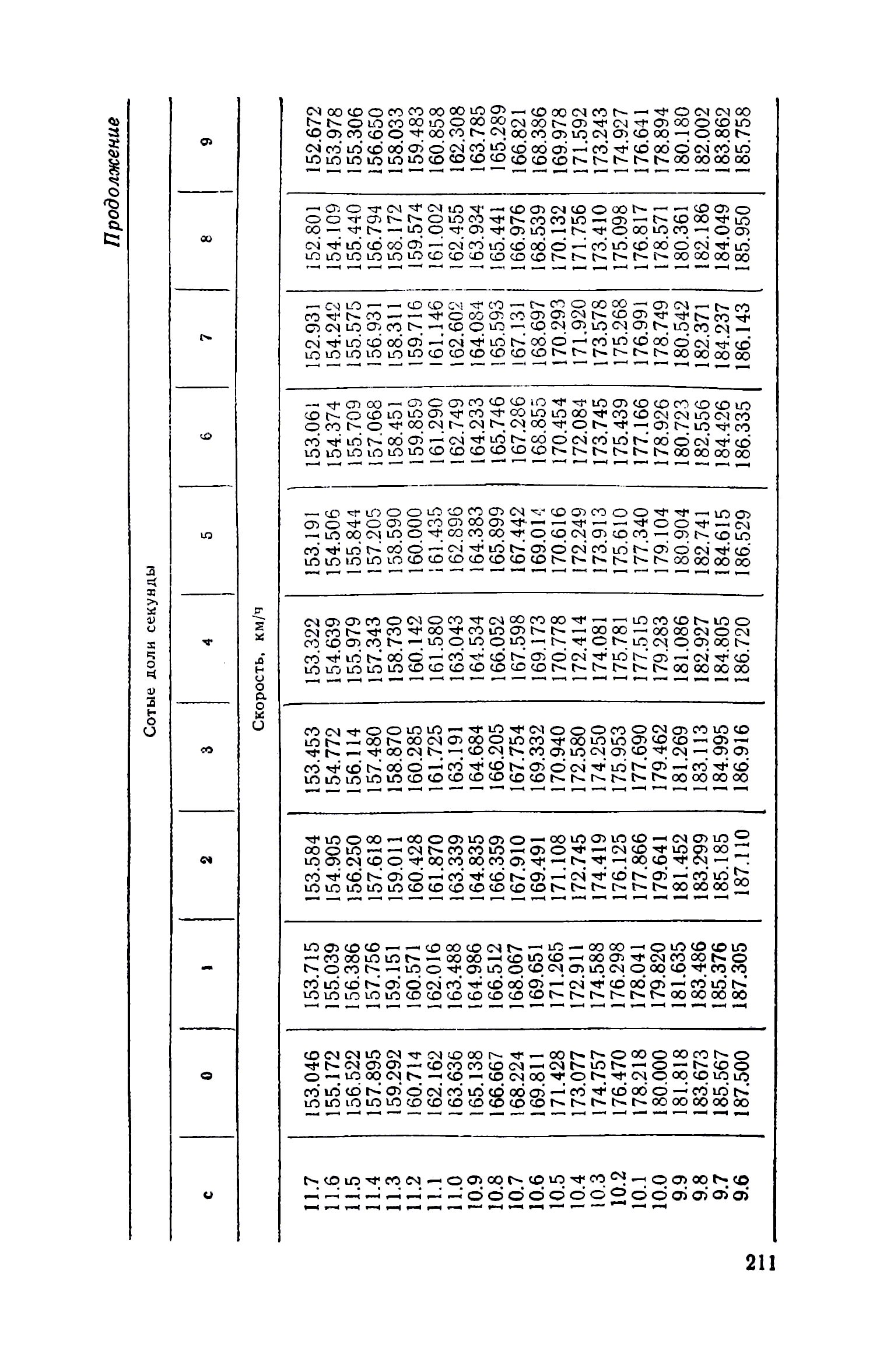 cтр. 211