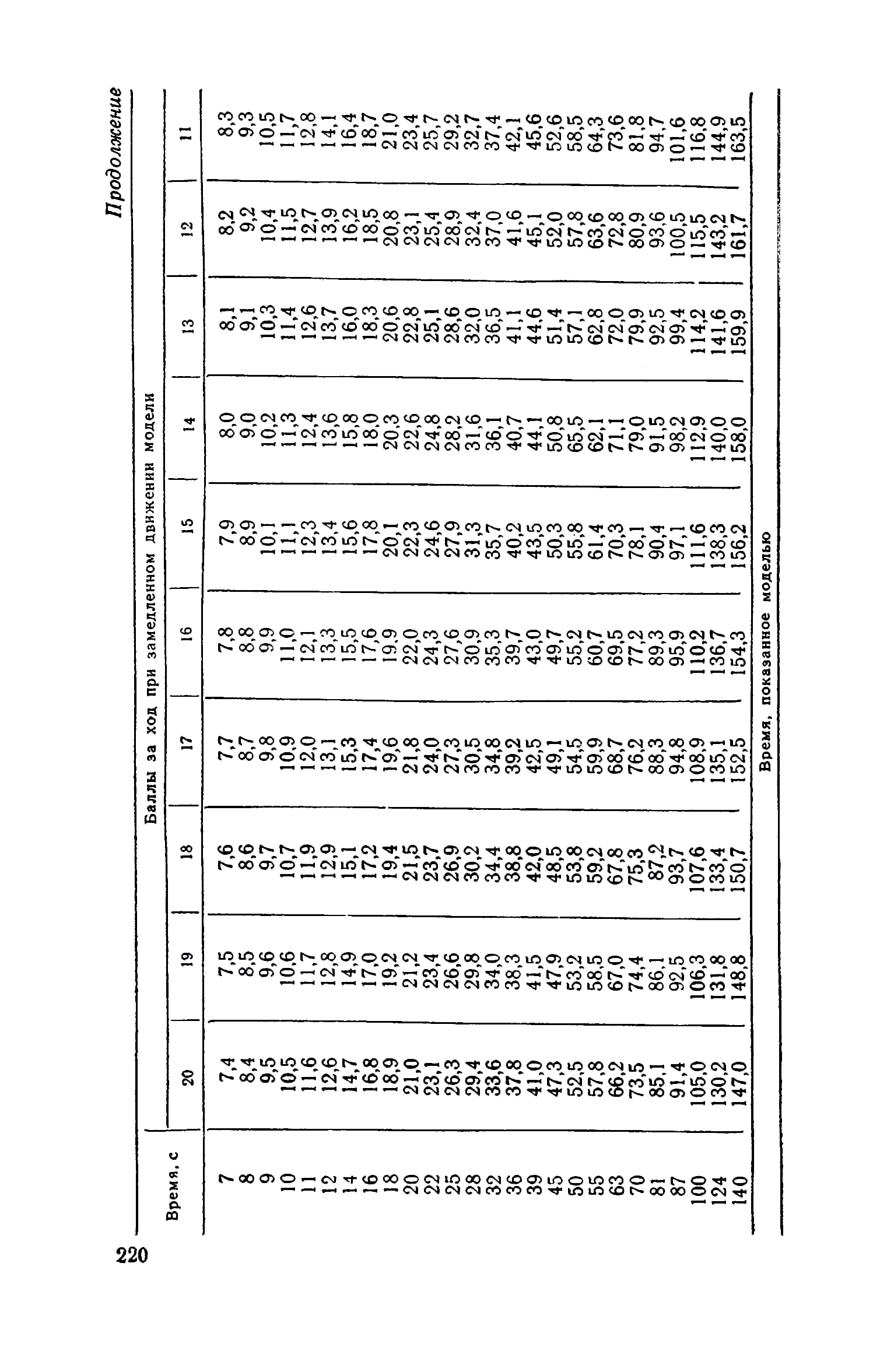 cтр. 220