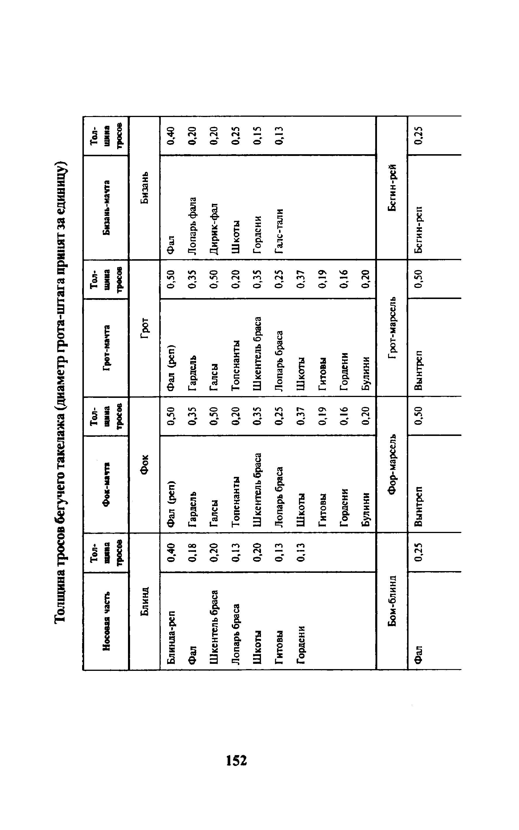 cтр. 152